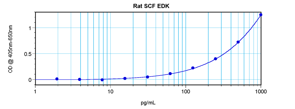 Rat SCF Standard ABTS ELISA Kit graph